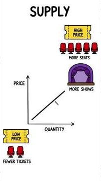 Supply and Demand Explained for Students