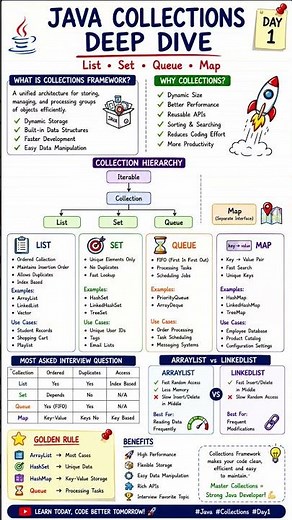 🚀 Java Collections Framework Explained in 15 Seconds | ArrayList vs HashMap vs Set #Java