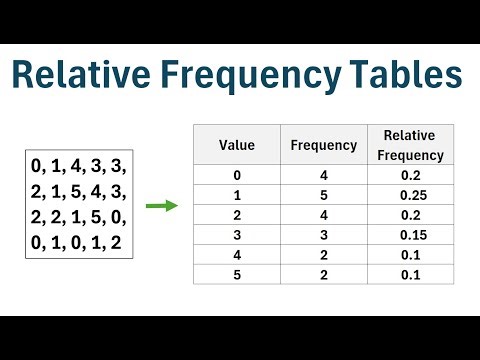 How to Create a Relative Frequency Table