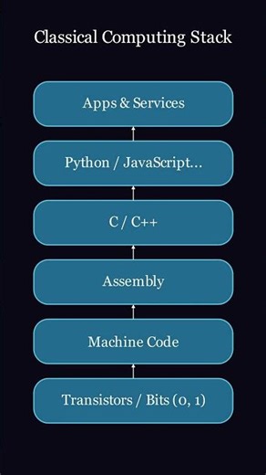Classical vs Quantum