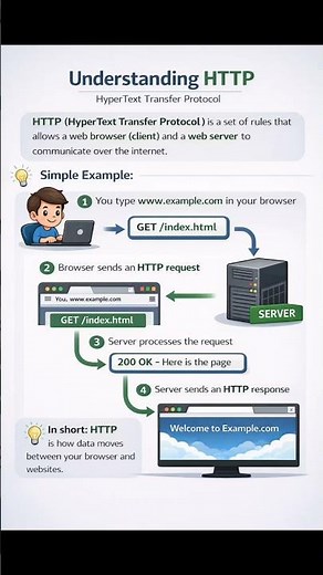 HTTP Explained Simply | How Websites Work (Beginner Friendly)