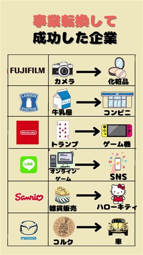 📌事業転換して成功した企業 ①富士フイルム 1980年代に世界初のフルデジタルカメラを発表。しかし、時代はパソコン・スマホが対応して売上が減少。 2006年に高機能女性化粧品をスタート大成功 ②ローソン 1939年にアメリカオハイオ州にローソンさんが牛乳屋を開始。 お客さんの要望で食料品や日用品を置くようになった。 日本一号店は1975年大阪豊中市 ③任天堂 1889年創業。花札やトランプを販売した。1960年代からカードゲームが衰退し窮地に立たされる。 1983年にファミコンを発売し大成功 ④LINE 2000年に韓国でオンラインコミュニティとして開始。しかしGoogleなどには勝てず韓国市場とは切離し2011年に日本で提供開始。 ⑤サンリオ 1960年株式会社山梨シルクセンターて創業。当初は絹の販売をしていたが雑貨販売に転じ、商品にイラストを乗せたところ業績が上がる。1974年にキティが誕生 ⑥マツダ 1920年にコルク製造が始まり。 1927年に機械製造にシフトチェンジ。1940年に小型自動車の製造を開始する #会社