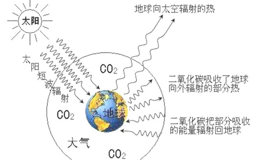 1分钟了解温室效应