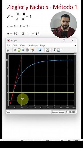 PID control tuning by Zielger and Nichols - Method 1