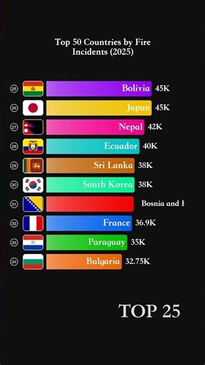 Top 50 Countries by Fire Incidents (2025) - Incidents #Shorts