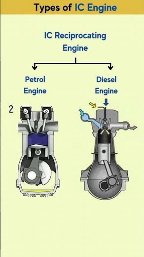 Types of Internal Combustion Engines #engine #automobile #automotive #mechanical