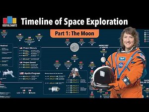 Timeline of Space Exploration | Part 1: The Moon