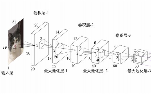 4.3 [16分钟] 一文掌握CNN卷积神经网络