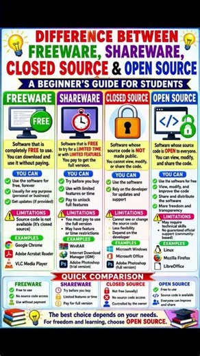 difference between freeware, shareware, open-source & closed source #informationtechnology #tech