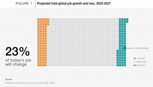 Do your skills match up with the jobs of the future? Here are 4 ways to transition to the digital economy