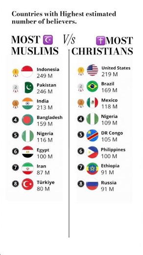 🌎Christainity v/s Islam: Countries with the most believers| Global Comparison| #facts #shorts#viral