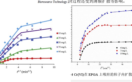 吸附：内扩散模型分段直线以及曲线的绘制