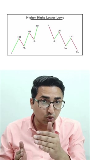 Lower lows and Higher highs explained | How to know market trends
