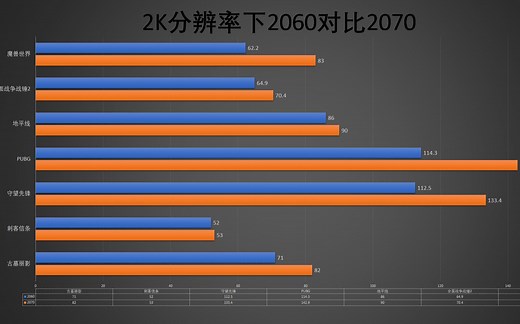RTX2060对比RTX2070 （2K分辨率）7款游戏效能测试