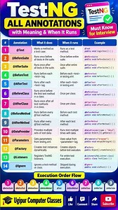 TestNG All Annotations 🔥 | Complete Guide for Selenium Java Interviews