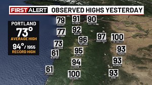 After one more hot day in the 90s, a cooling trend kicks in tomorrow as marine air returns. Expect mid-80s Tuesday, then low 80s Wednesday before highs settle into the 70s late week. Still no rain in sight through this weekend. | FOX 12 Weather