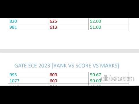 GATE ECE 2023 [RANK VS SCORE VS MARKS]