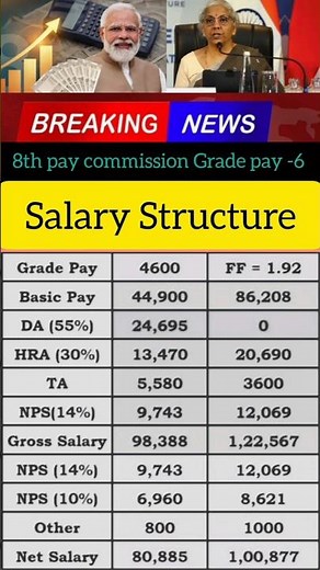 8th pay commission Grade pay 4600, level - 6 salary structure 2026 l