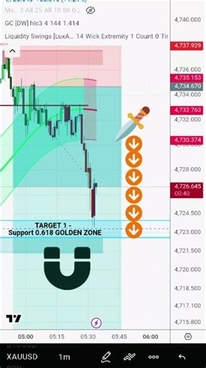Fibonacci Retracement Strategy