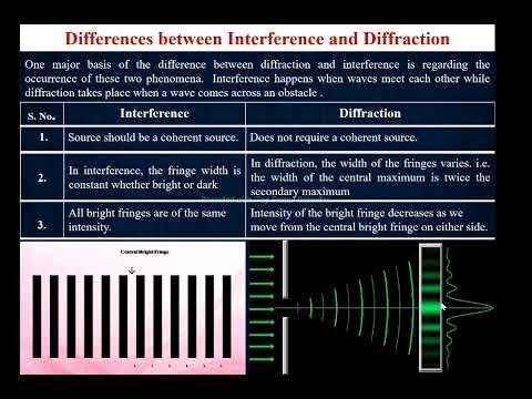 Difference Between Interference and Diffraction