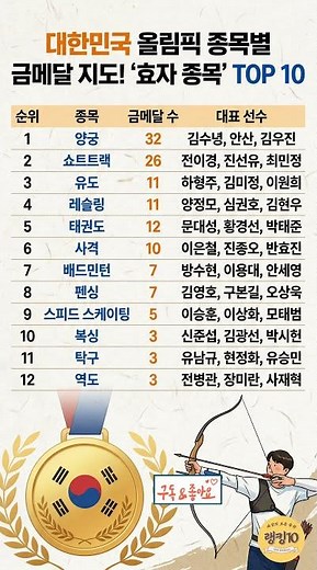 대한민국 올림픽 종목별 금메달 지도! '효자 종목' TOP 10
