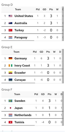 FIFA WORLD CUP TABLE | WORLD CUP TABLE 2026 | UPDATED GROUP E AND F #fifaworldcup2026
