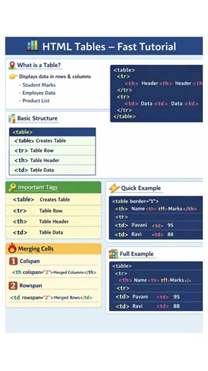 Tables in html #webdevelopment #reach #views #fullstack