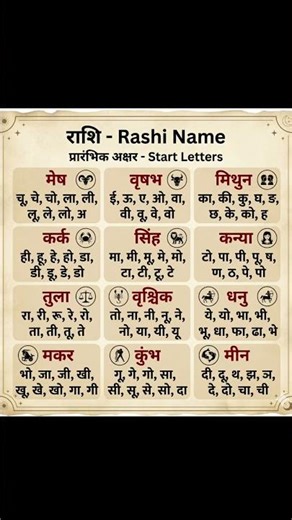 नाम के पहले अक्षर से जानिए अपनी राशि 🔮 | Rashi by Name Letter #shorts