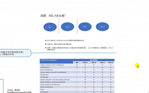 ASIL A怎么做