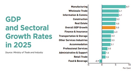 Manufacturing drives Singapore's 5% economic expansion in 2025
