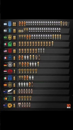Top National Football Teams by Total Trophies 🏆 | All International Titles Ranked (2026) #trophy