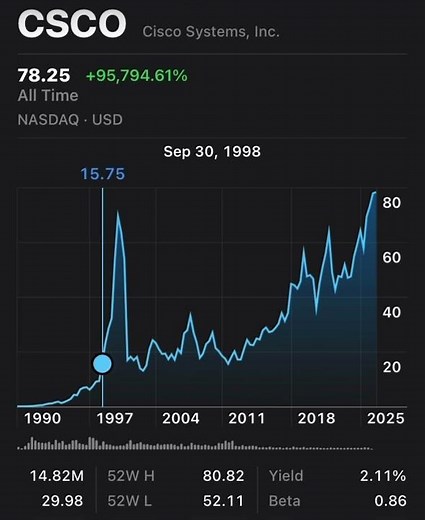 Cisco - CSCO - All Time Highs - 12/16/25