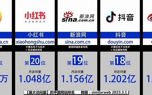 【最大访问量】的中国网站排名