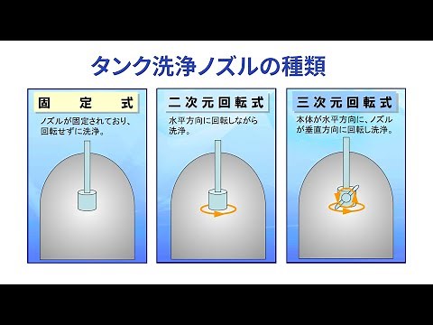 タンク洗浄ノズルの基本 固定式・二次元回転式・三次元回転式のご紹介