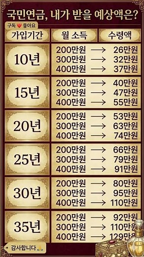 가입기간과 월평균 소득에 따른 국민연금 예상 수령액 구간별 상세 데이터 정리#연금수령액#국민연금#시니어정보 #시니어