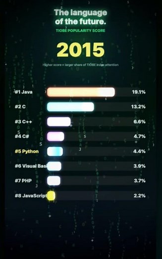 Top Programming Languages (2000-2026) 💻