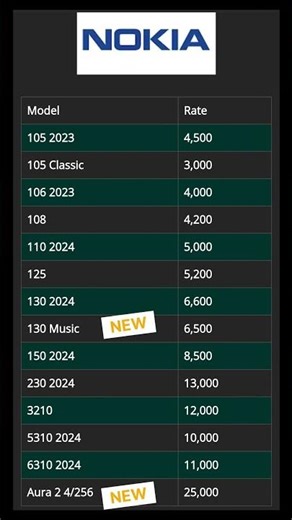 Nokia Mobile Price List Updates 03-06-2025 #itinbox #nokia #nasirhameed
