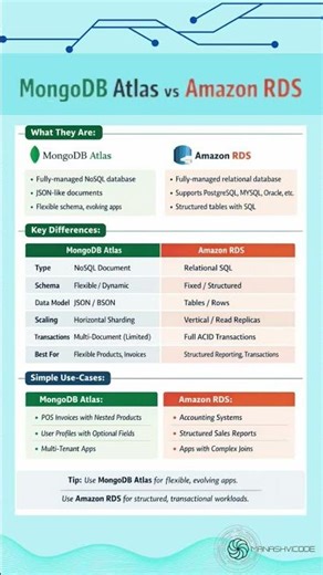 MongoDB Atlas vs Amazon RDS