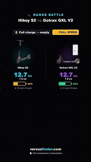 Hiboy S2 Electric Scooter - 8.5" vs Gotrax GXL V2 Electric Scooter, 8.5"