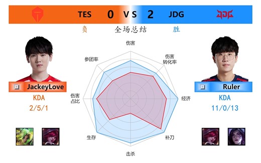 JDG 2:0 TES 对位数据雷达图+虎扑现状