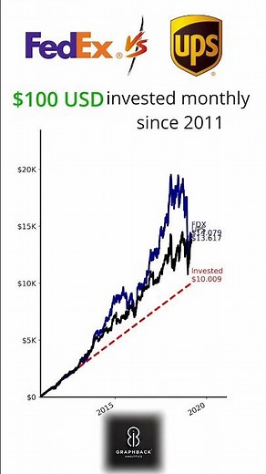 UPS vs FedEx: $100/Month Since 2000 📦💸 — Who Delivered More Wealth?