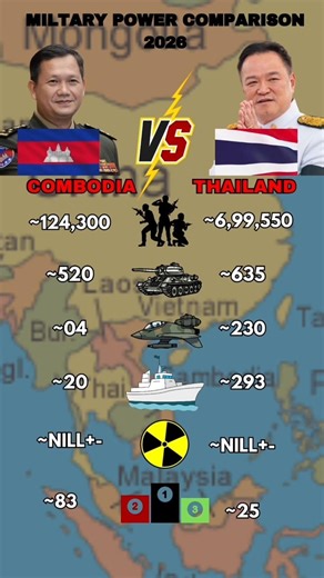 Thailand vs Combodia Miltary Power 2026