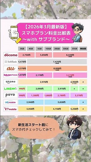 新生活前に絶対見て📱スマホ料金比較！同じ20GBで年間7万円差…ドコモ・楽天・ahamo・LINEMO・povo #スマホ料金 #格安SIM #新生活