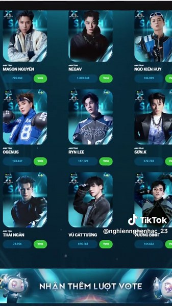 Cập nhật tình hình voting (4.30 chiều 1/12/25): Top 1 → Top 2: 1.303.048 – 1.153.822 = 149.226 Top 2 → Top 3: 1.153.822 – 821.437 = 332.385 Top 3 → Top 4: 821.437 – 816.183 = 5.254 Top 4 → Top 5: 816.183 – 808.171 = 8.012 Top 5 → Top 6: 808.171 – 725.260 = 82.911 Top 6 → Top 7: 725.260 – 572.733 = 152.527 Top 7 → Top 8: 572.733 – 194.846 = 377.887 Top 8 → Top 9: 194.846 – 154.632 = 40.214 Top 9 → Top 10: 154.632 – 147.129 = 7.503 Top 10 → Top 11: 147.129 – 141.073 = 6.056 Top 11 → Top 12: 141.07