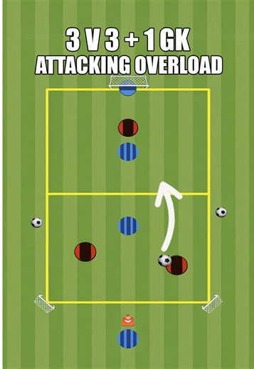 3 v 3 1 GK attacking overload soccer drill Want the full drill breakdown? Comment “setup” and I’ll DM it to you 📩 . #soccerpractice #soccerdrills #soccertraining