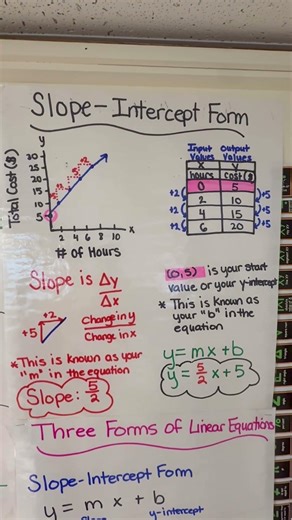 Slope intercept form