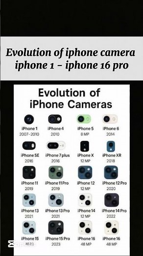 The Stunning Evolution of iPhone Cameras (2007–2025)