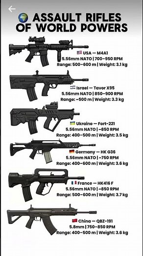 Top 6 Assault Rifles in the World | M4A1 vs Tavor vs QBZ-191 and More#viralshort #military