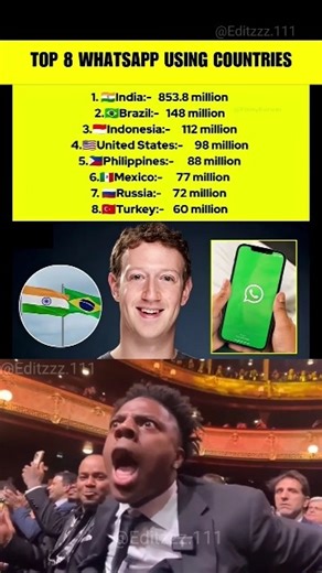 🌍 Top 8 Countries Using WhatsApp the Most 📱#shorts #socialtrends