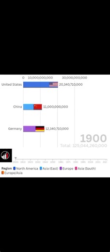 Top 10 Richest Countries 1900–2026 💰 #GDP #WorldEconomy #BarChartRace #GlobalStats #RichestCountries